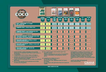 CANNA COCO Grow Schedule