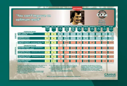 CANNA COGr Grow Schedule