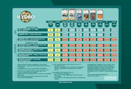 CANNA HYDRO Grow Schedule