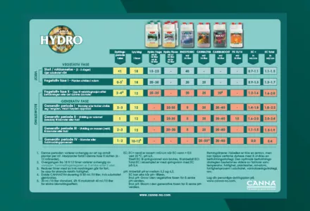 CANNA HYDRO Grow Schedule